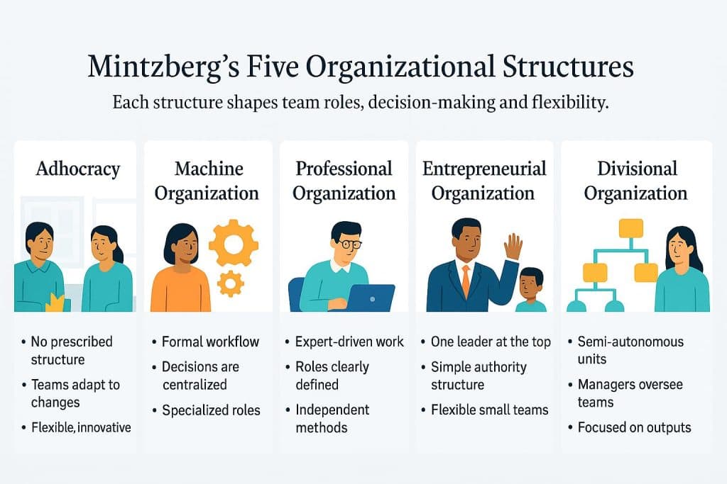 Mintzberg's five organizational structures