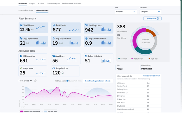 Azuga SafetyIQ fleet dashboard showing fleet performance metrics, risk scores, accidents, policy violations and benchmarking data.