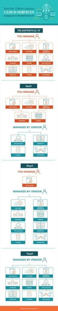 common cloud services