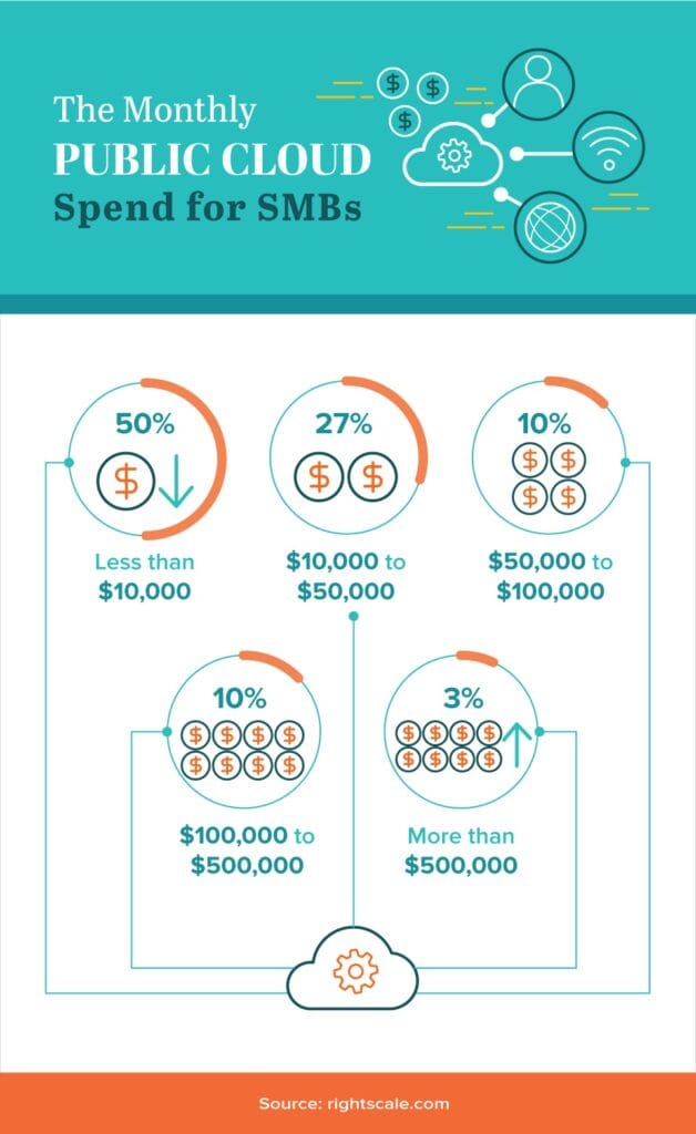 infographic of a monthly public cloud