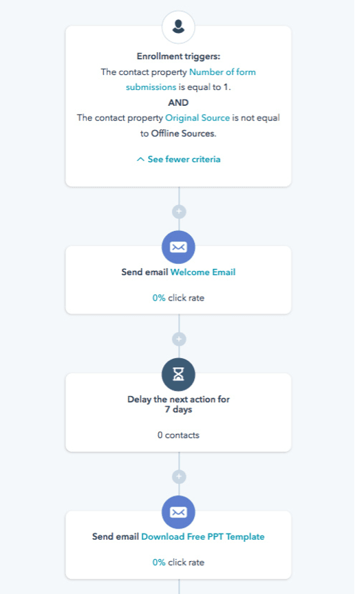 Hubspot workflows