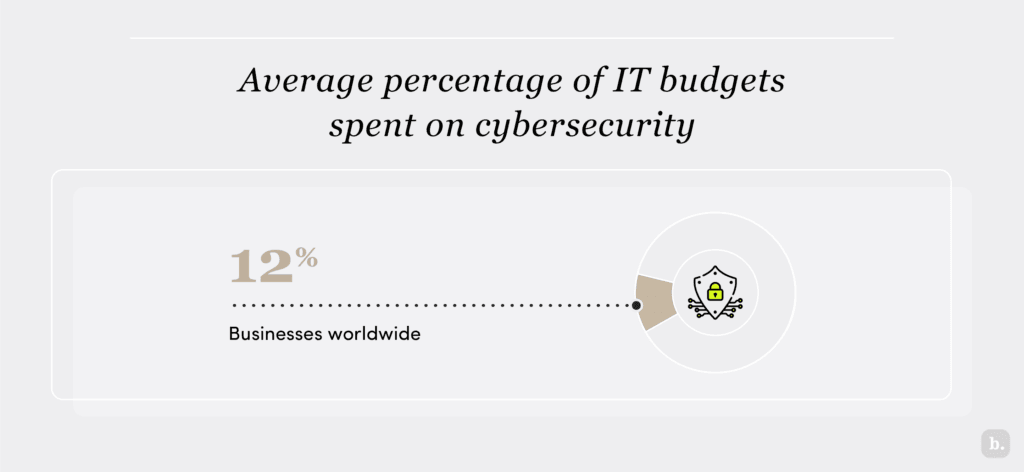 Average percentage of IT budgetsspent on cybersecurity graphic