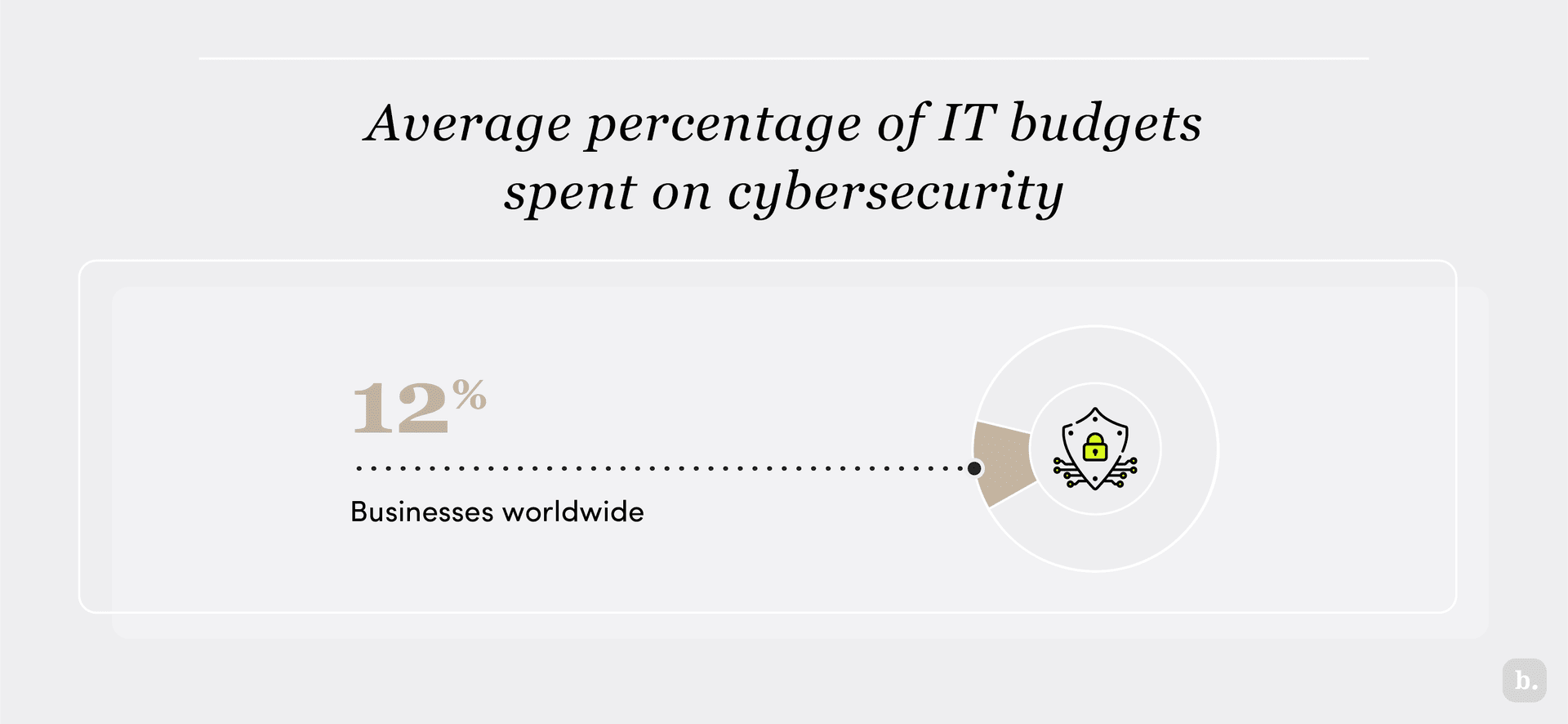 Average percentage of IT budgets spent on cybersecurity