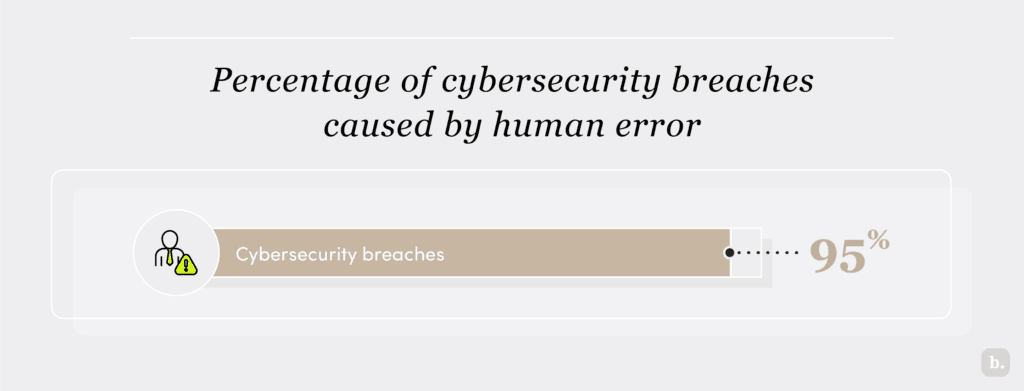 Percentage of cybersecurity breaches caused by human error graphic