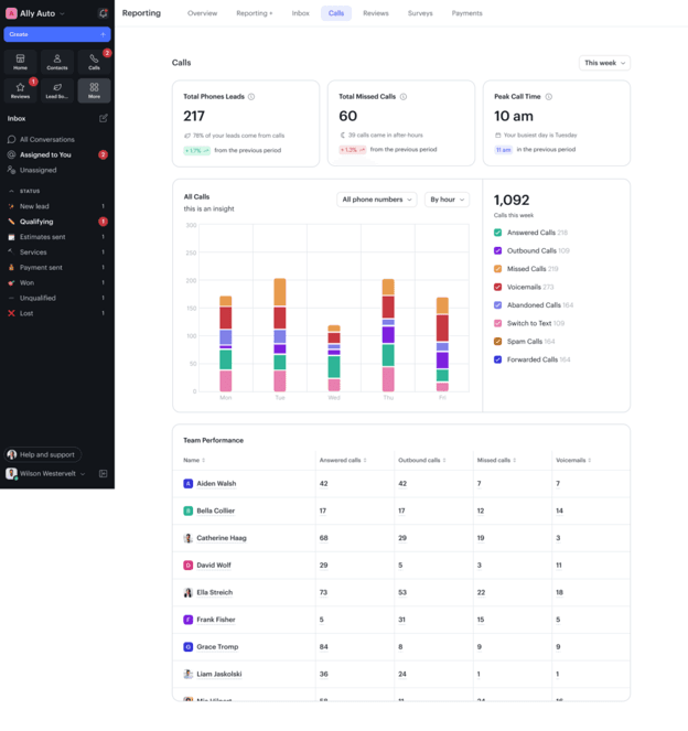 Podium's Reporting dashboard displaying call analytics, performance metrics and team activity.
