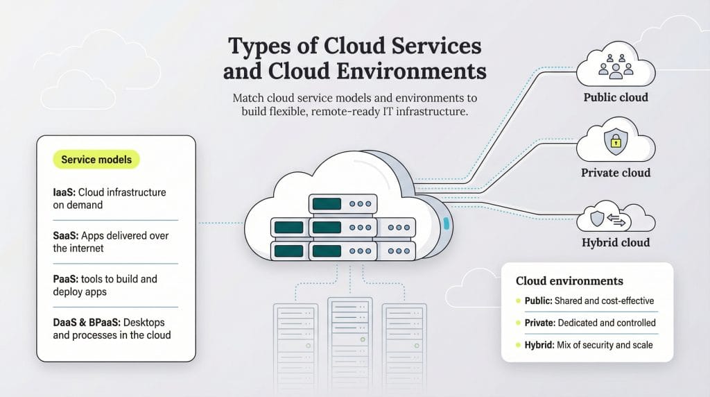 types of cloud service