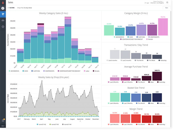Lightspeed retail analytics dashboard showing category sales, margins, transactions, average purchase value and sales trends.