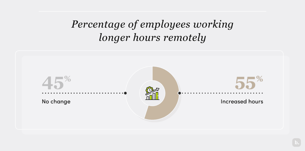Percentage of employees working longer hours remotely is