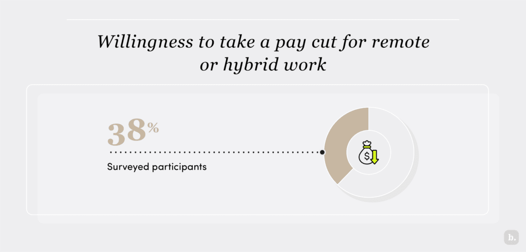 Willingness to take a pay cut for remote or hybrid work graphic