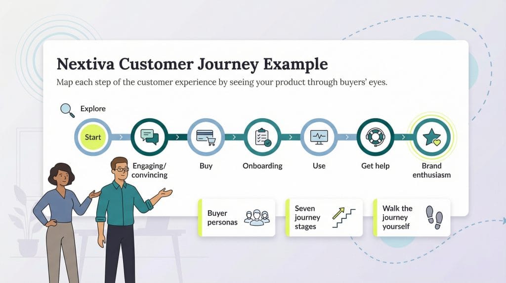 customer journey example
