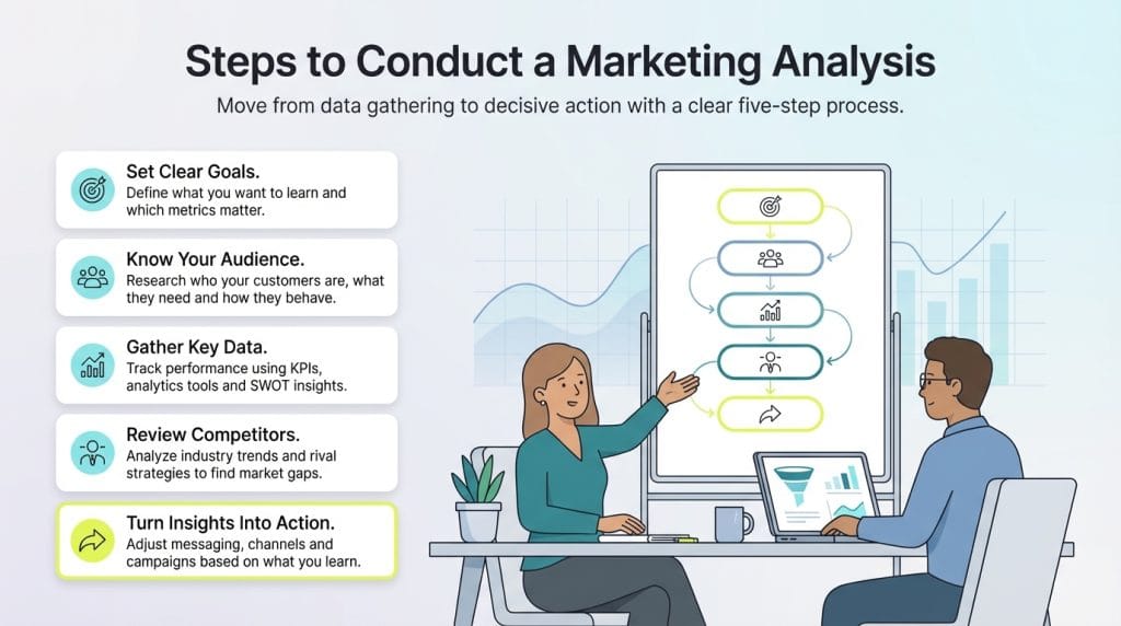 steps to conduct marketing analysis