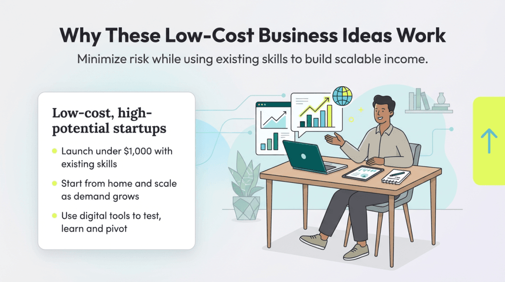 why low cost business ideas work