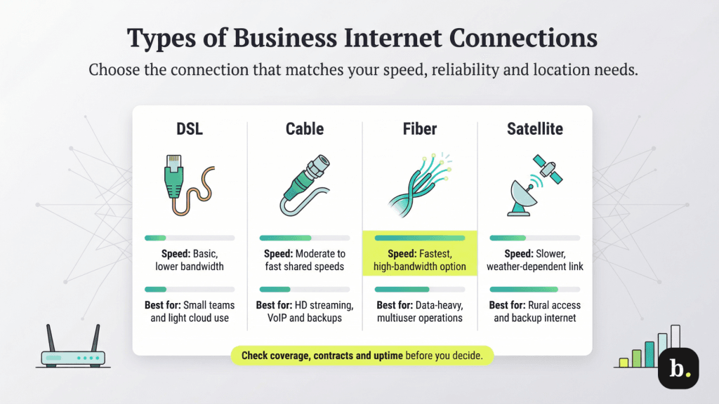 image of the four main internet connection types