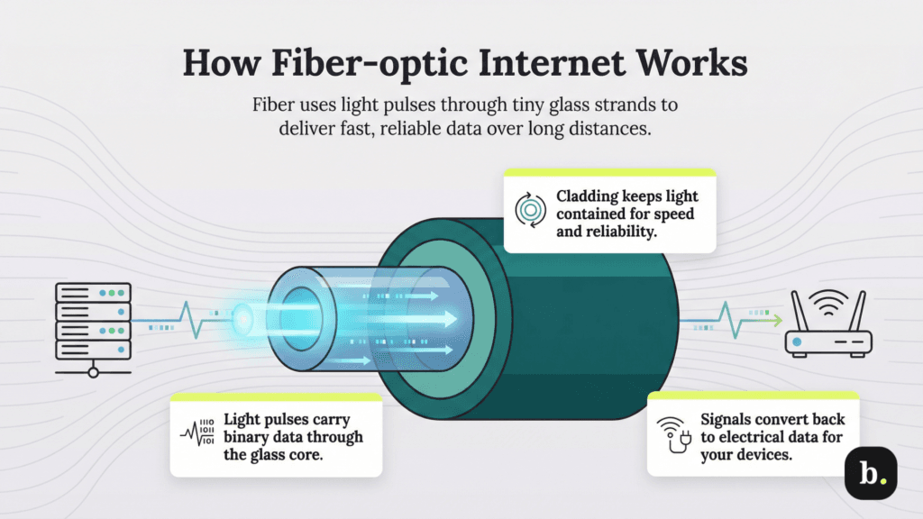 Illustration showing how fiber-optic internet transmits data as light pulses through glass fiber and converts the signal for connected devices.