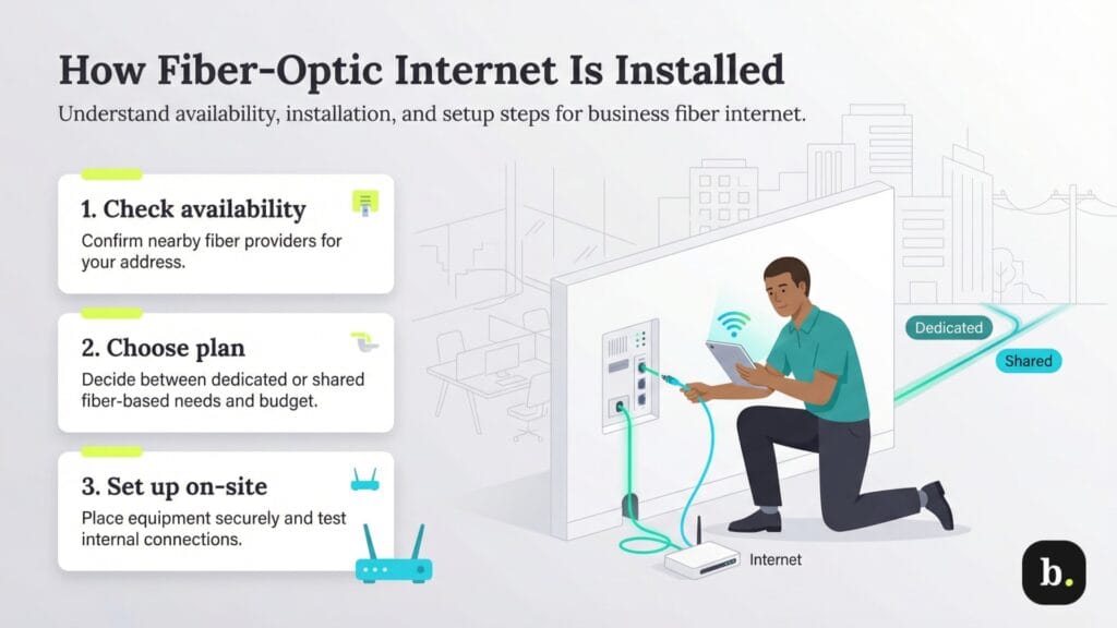 Illustration showing the three steps for installing business fiber-optic internet: checking availability, choosing a plan and setting up on-site equipment.