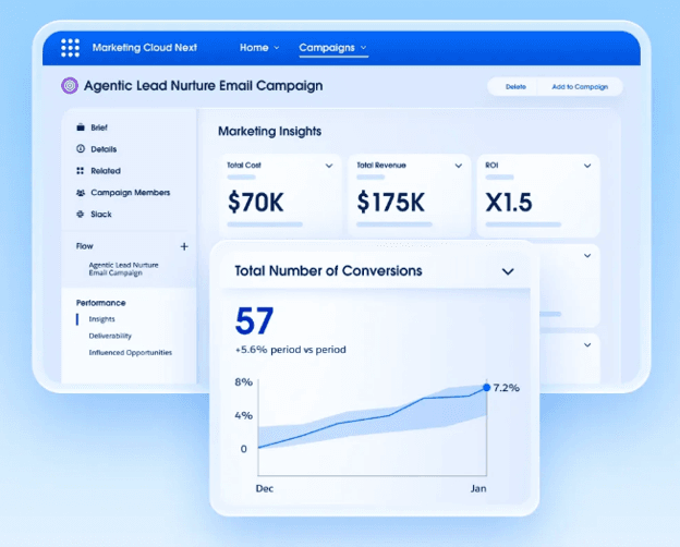 Marketing Cloud Next dashboard displaying an email campaign workspace with campaign navigation, marketing insights and performance metrics.