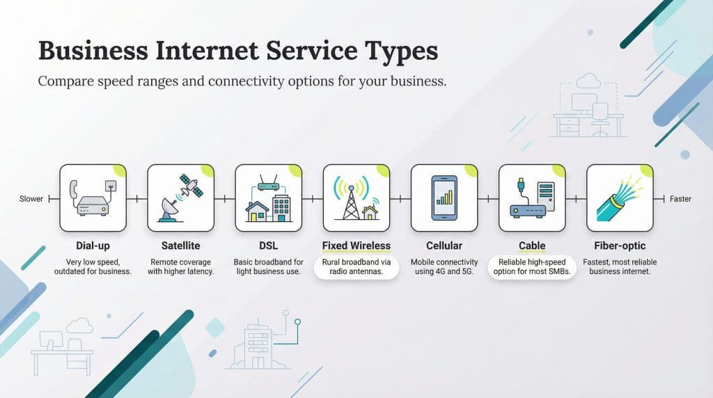 internet service types