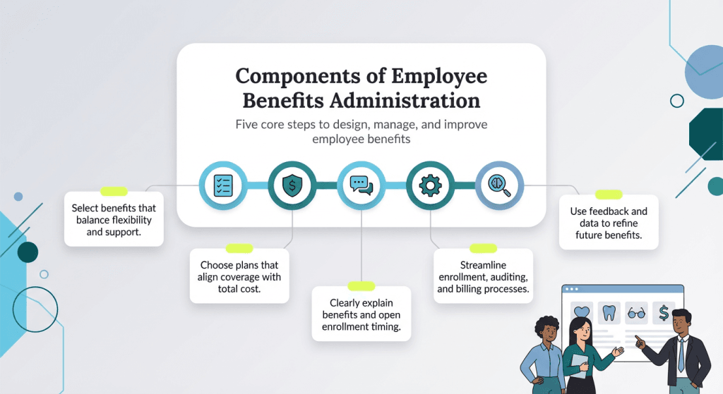 components of benefits administration
