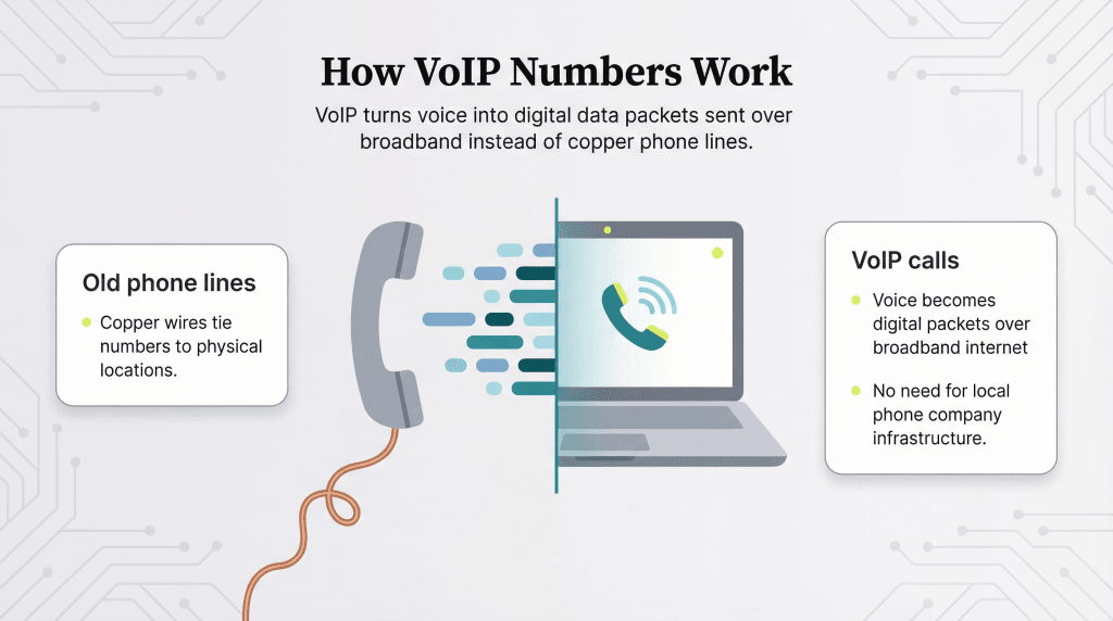 how voip numbers work