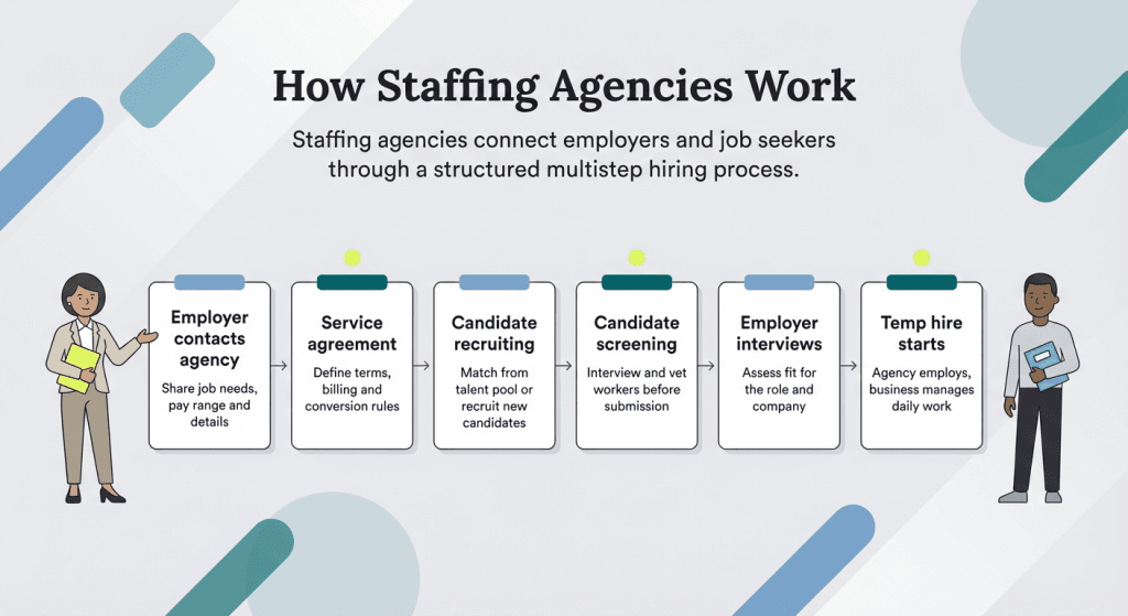 how do staffing agencies work