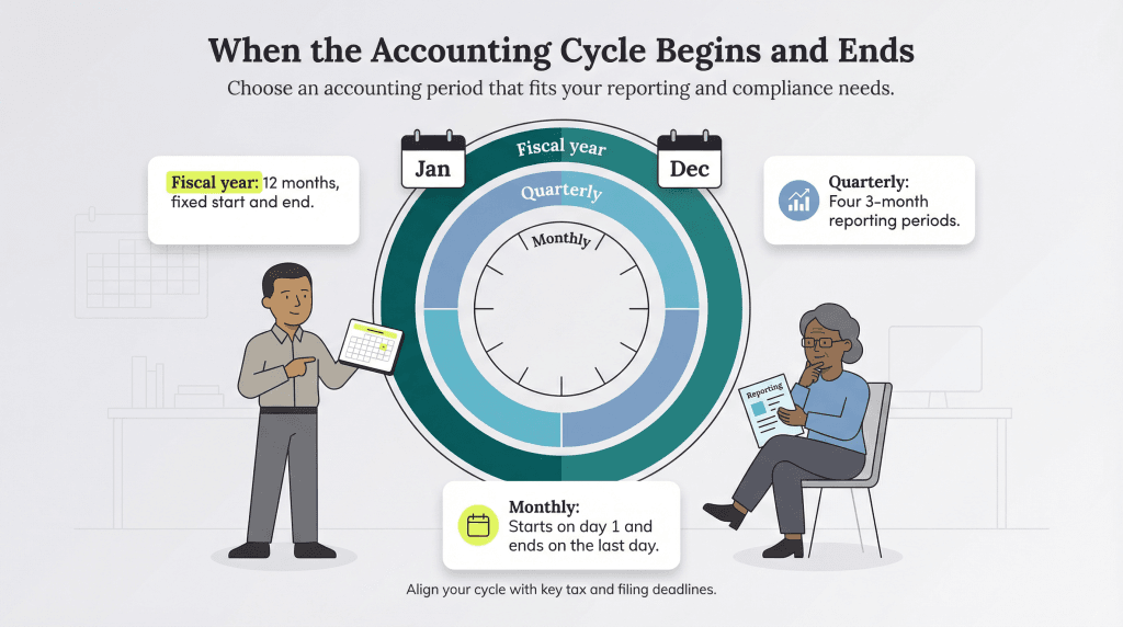 when accounting cycle begins and ends