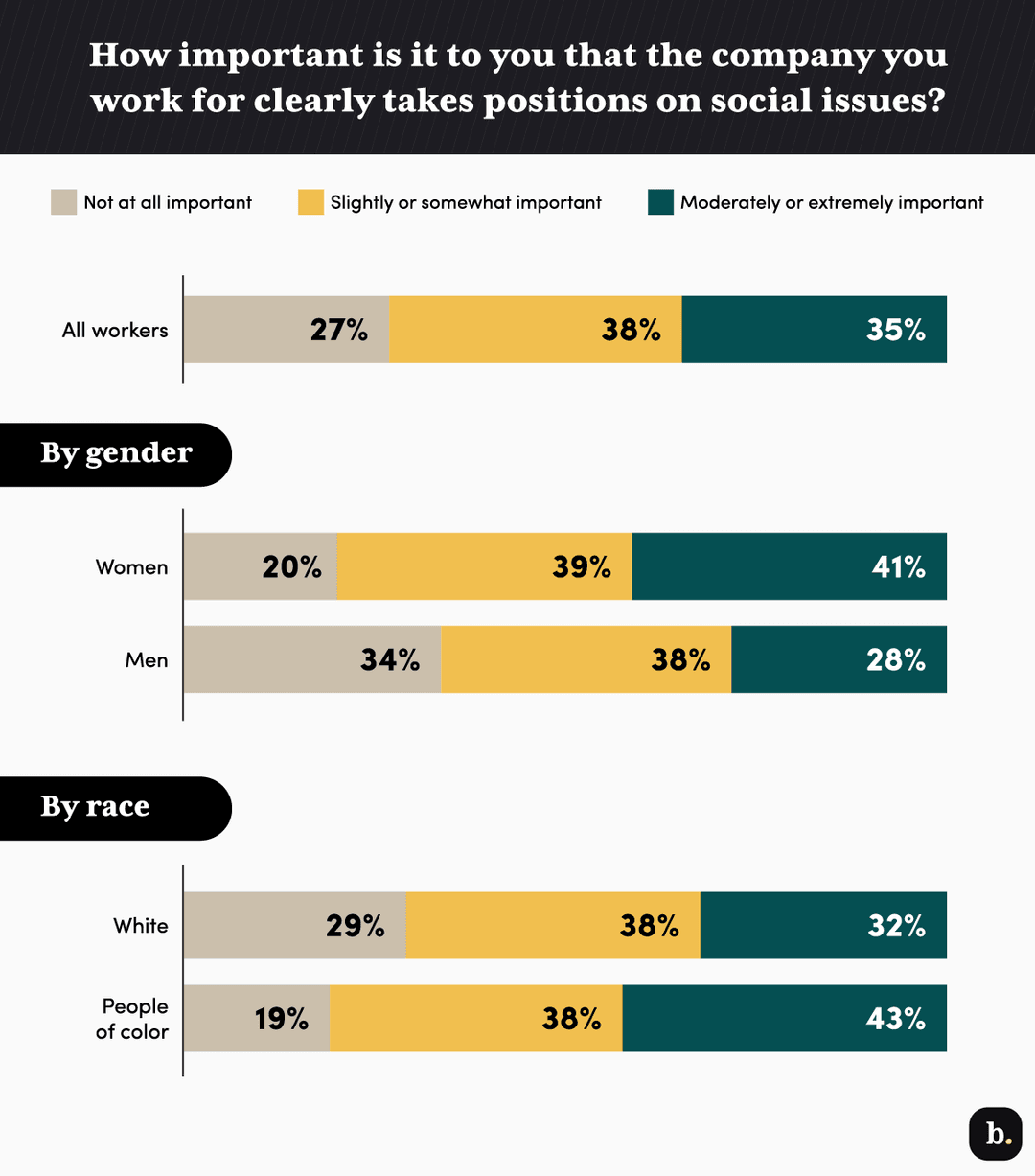 Worker social issues importance poll