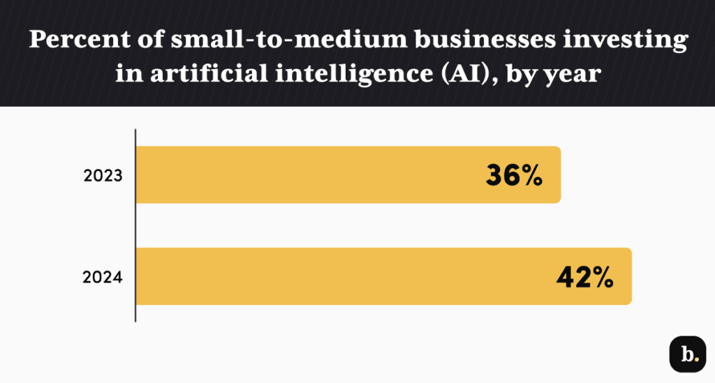 AI business investment chart