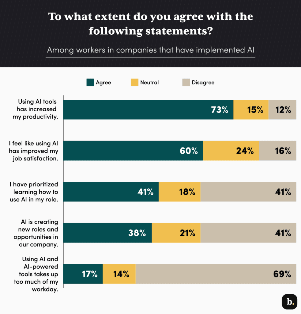 AI business opinion chart