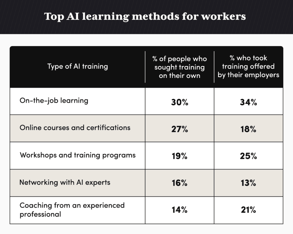 Top AI learning methods chart