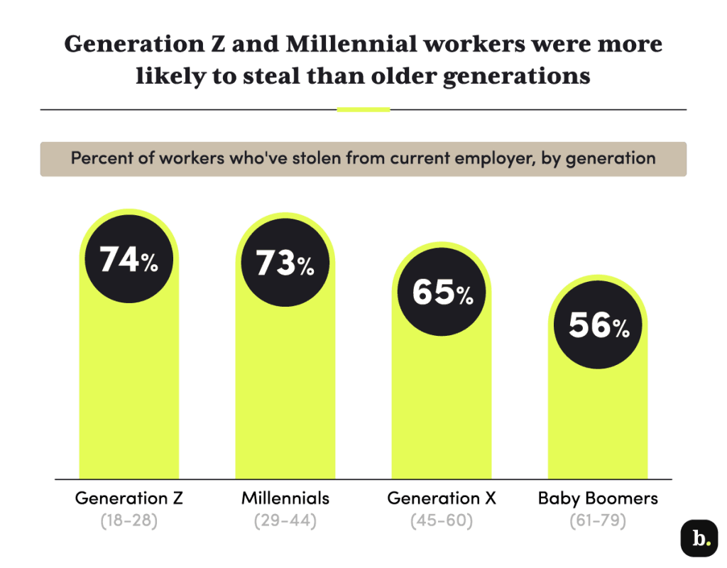 gen z and millennial workers work theft graph