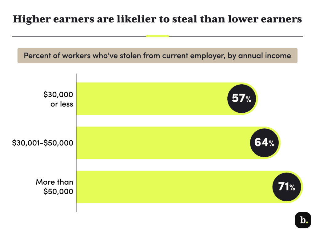 higher earners more likely to steal graph