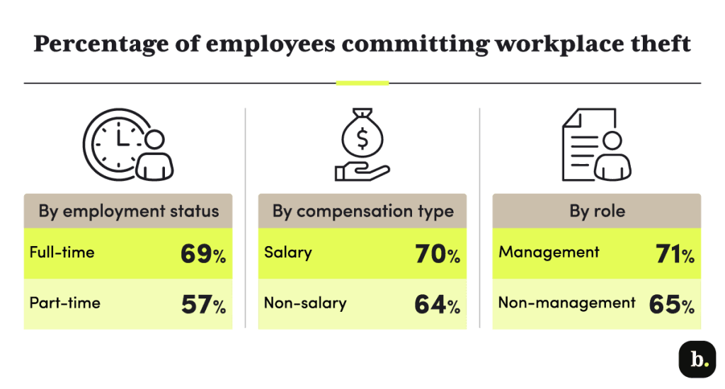 workplace theft percentages