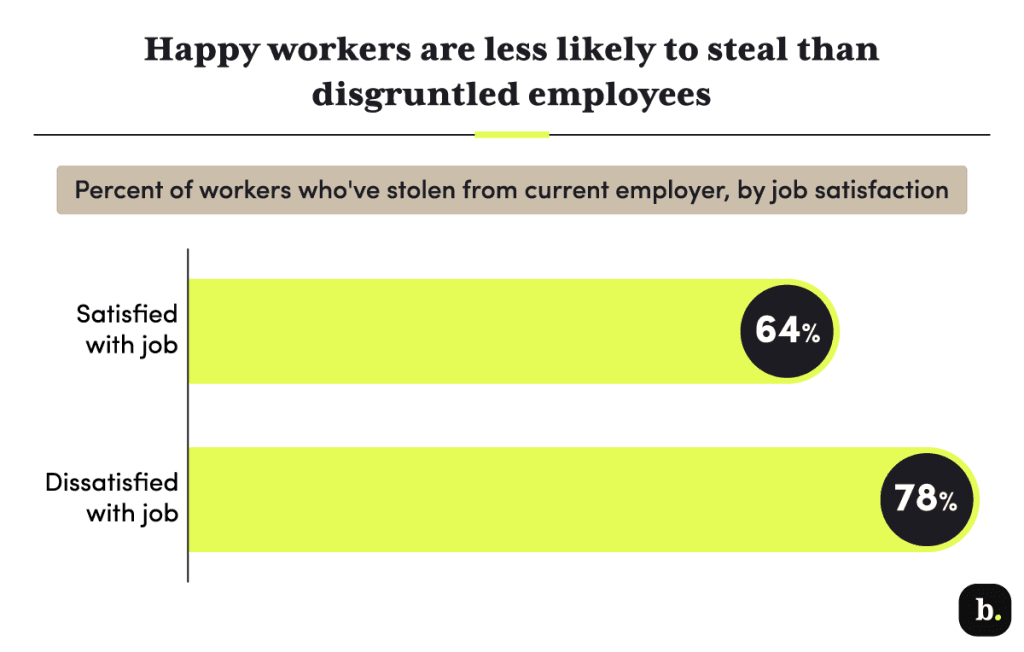 happy employees less likely to steal graph