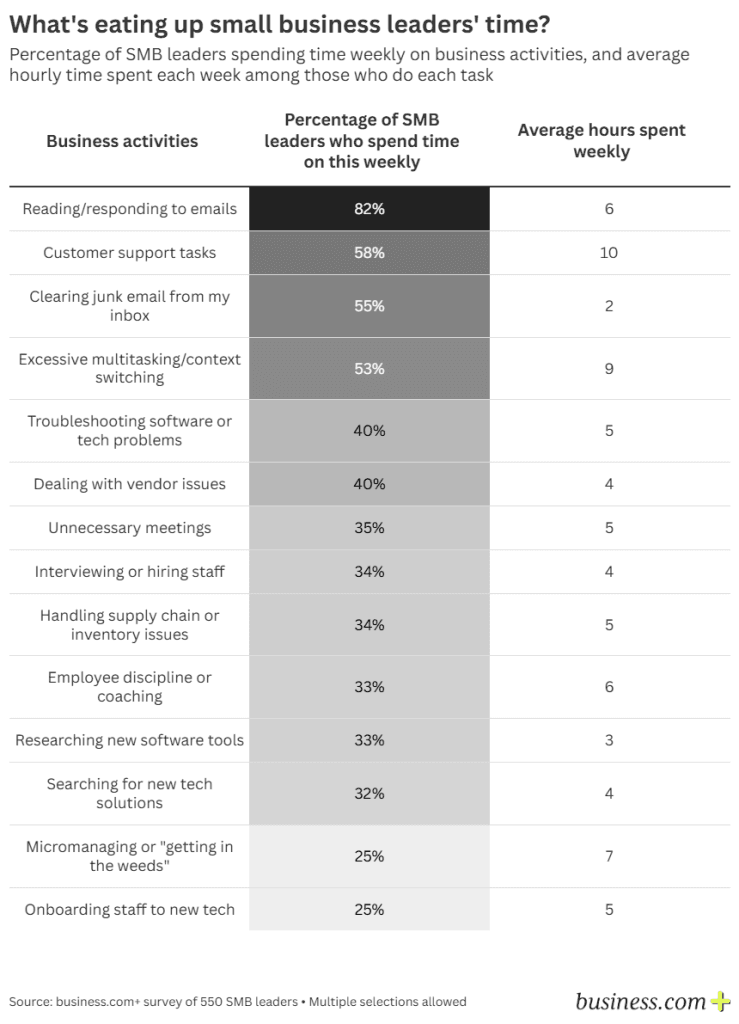 Business leader low-value tasks