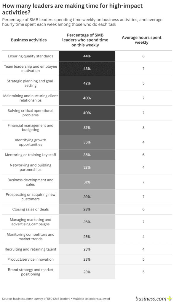 Small business leaders high-value tasks