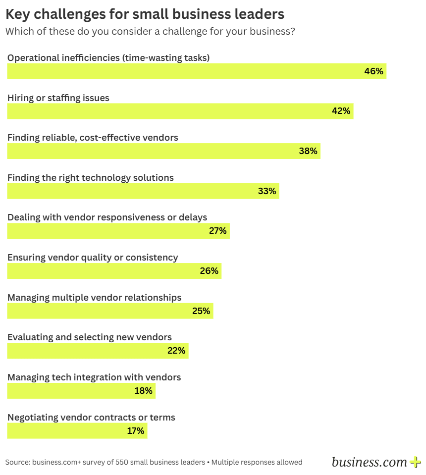 Key challenges of small business leaders