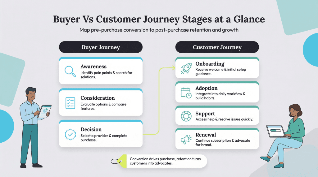 buyer vs. customer journey