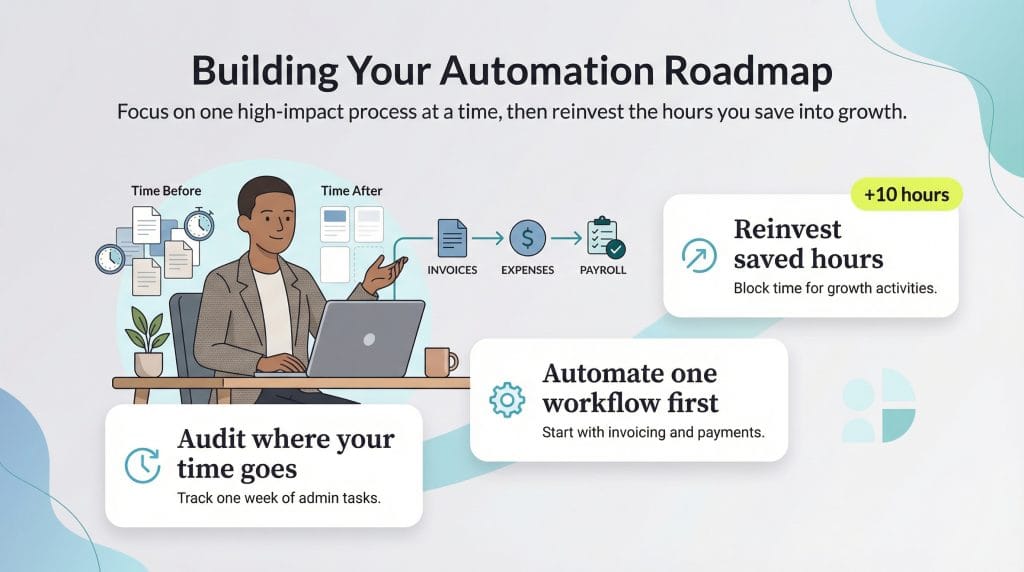 automation roadmap