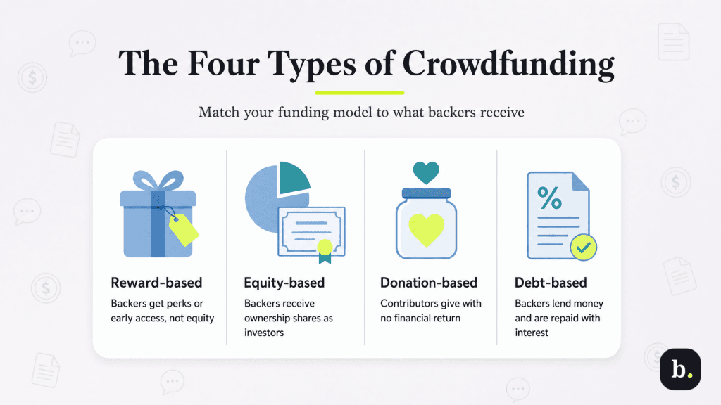Crowdfunding model types