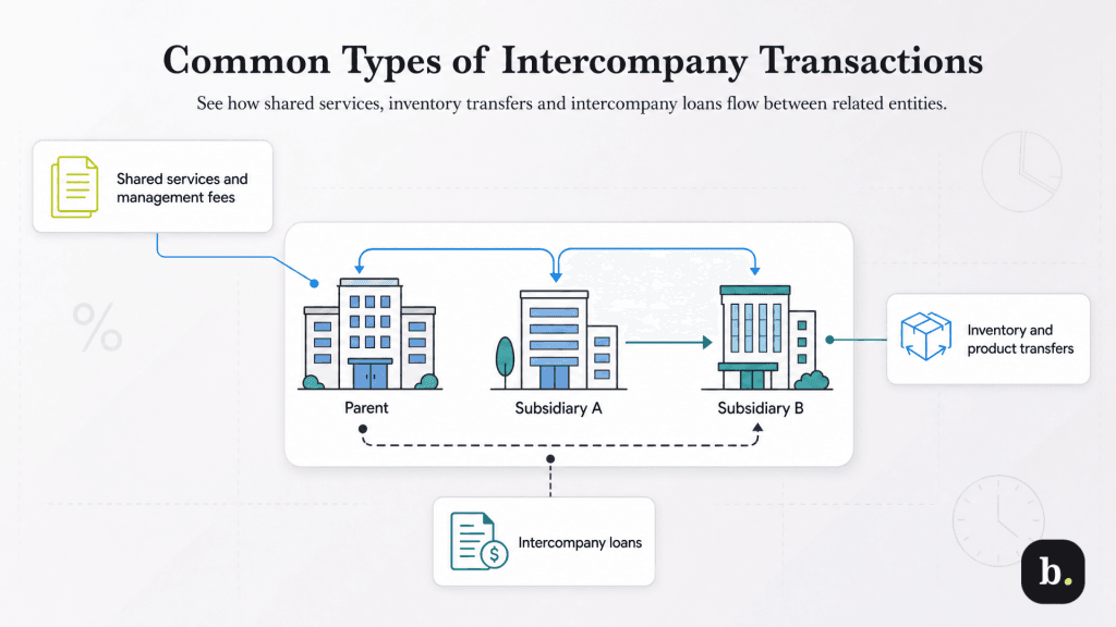intercompany transaction types