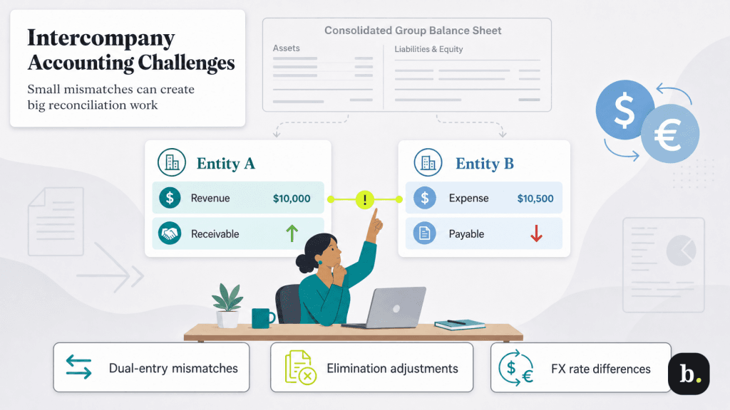 intercompany accounting challenge