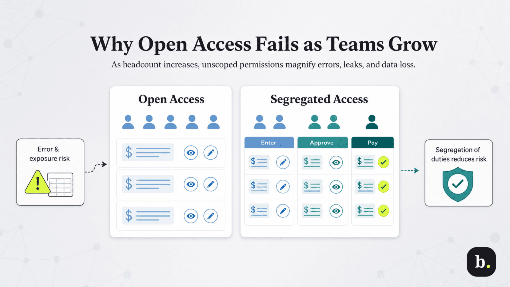 why open access stops working