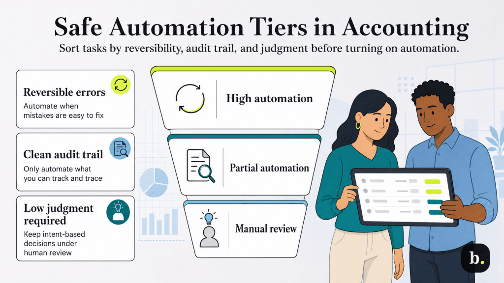 automation tiers in accounting