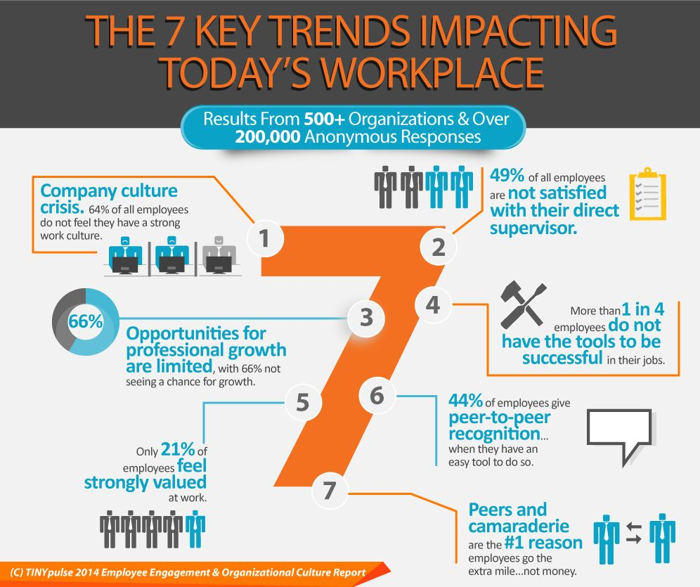 7 Key Trends Impacting Today's Workplace