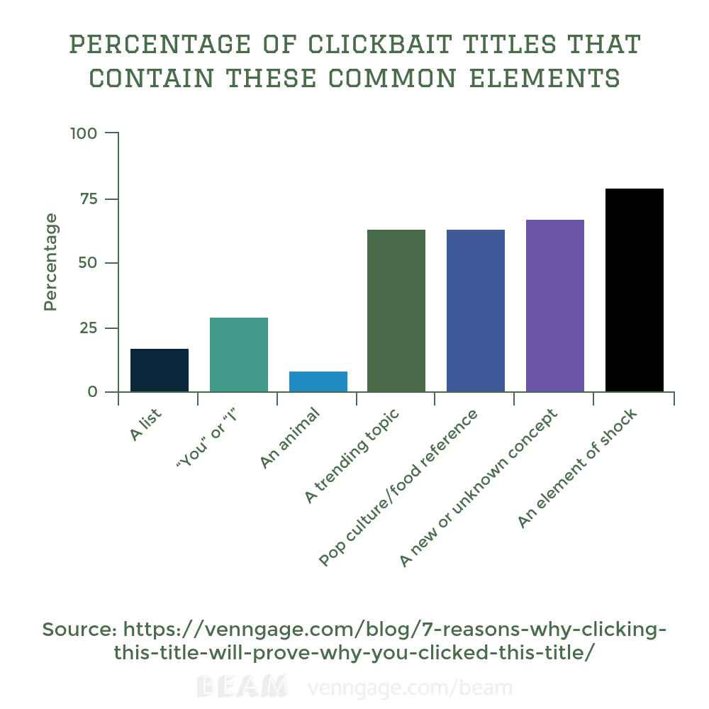 percentage of click bait titles that contain certain elements - graph