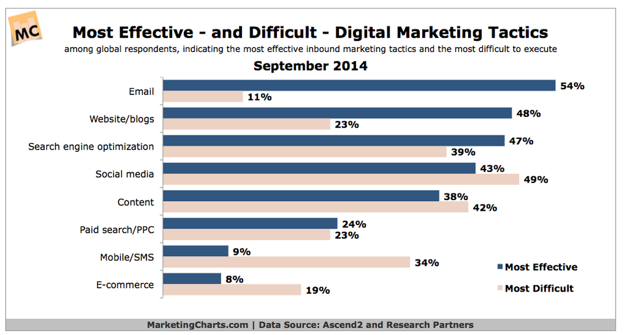 most effective and difficult digital marketing tactics chart