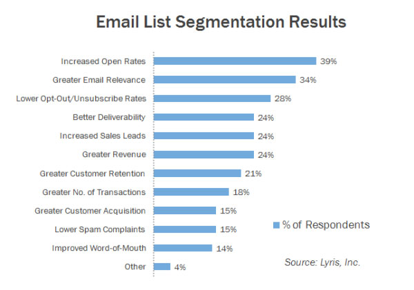 email list segmentation results chart