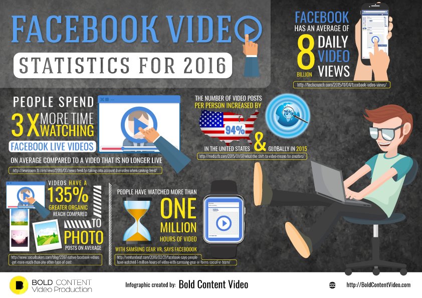 Facebook Live video statistics