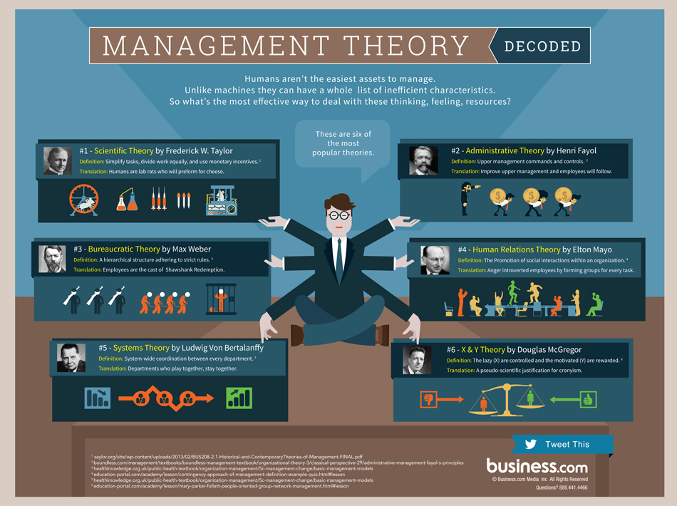 five theories of management